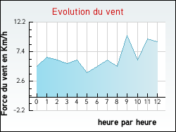 Evolution du vent de la ville Portet-d'Aspet